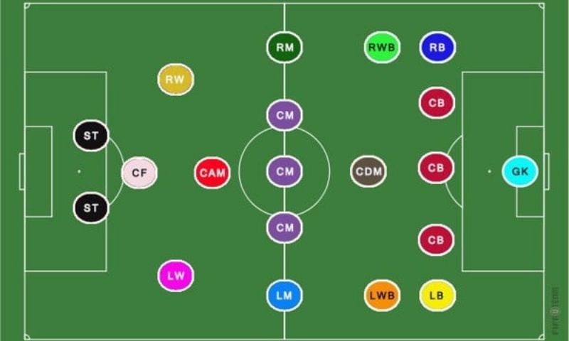 CB Trong Bóng Đá Là Gì? Vị Trí Quan Trọng Nhất Trong Phòng Thủ 3 CB trong bóng đá là gì? Vị trí quan trọng nhất trong phòng thủ