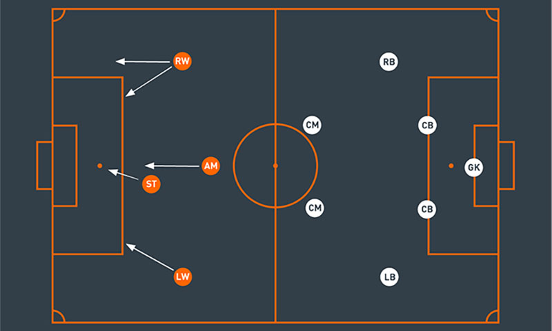 AM Trong Bóng Đá Là Gì? Khám Phá Vai Trò Và Kỹ Năng Của AM 2 AM là gì trong bóng đá? Vị trí quan trọng nhất ở hàng tiền vệ